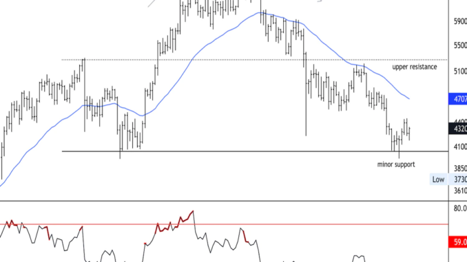 Bitcoin Holding Support Above $42K; Resistance at $45K-$47K