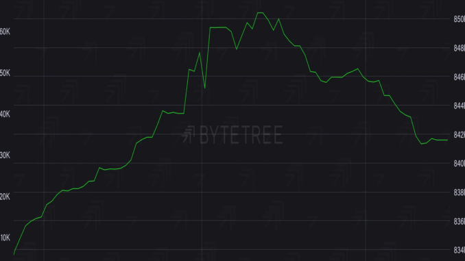 Bitcoin: piso de $40.000 no es seguro ante inactividad de institucionales