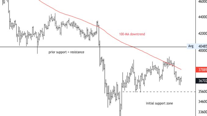 Bitcoin Capped Below $40K Resistance; Support at $35K