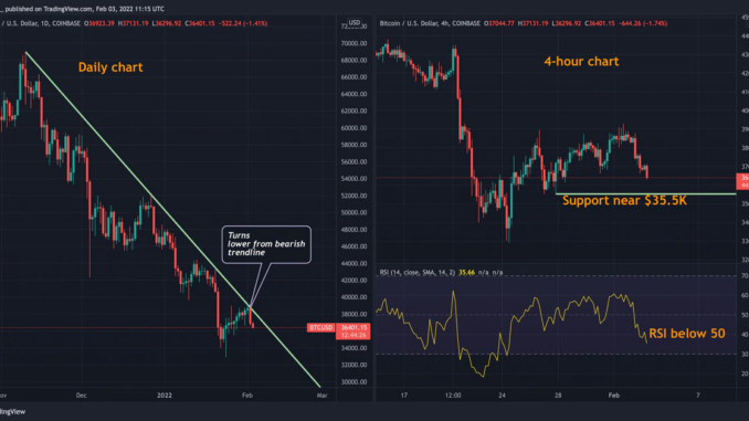 Bitcoin Turns Lower From Bearish Trendline, Support at $35.5K