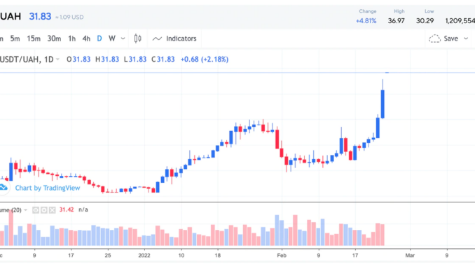 Tether's USDT Stablecoin Well Over $1 on Ukrainian Crypto Exchange