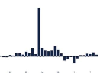 Crypto Funds Suffer Second Straight Week of Outflows