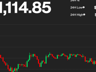 Bitcoin supera los $41.000 y sube junto al Nasdaq y el S&P