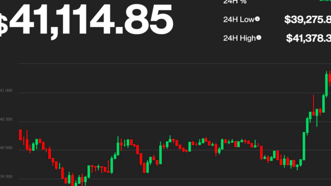 Bitcoin supera los $41.000 y sube junto al Nasdaq y el S&P