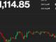 Bitcoin supera los $41.000 y sube junto al Nasdaq y el S&P