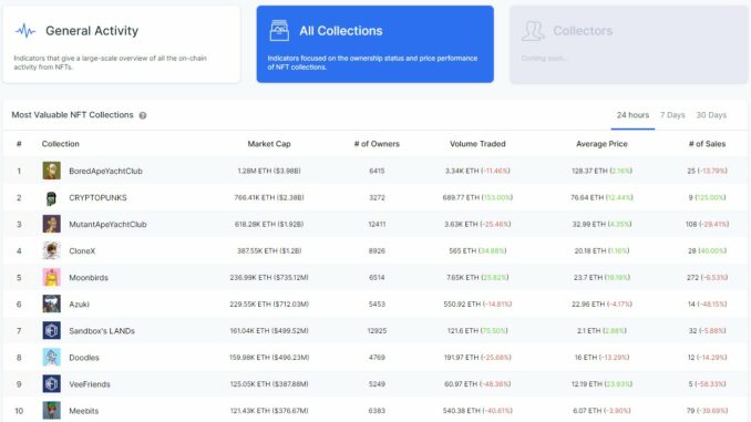 NFT Collections, most valuable list