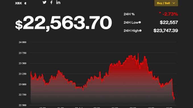 Bitcoin Finishes the Week in Positive Territory Again