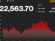Bitcoin Finishes the Week in Positive Territory Again