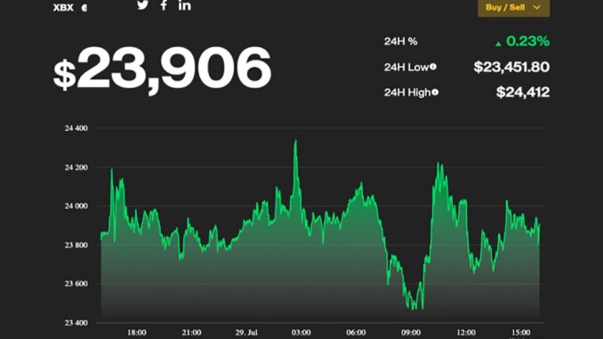Market Wrap: Bitcoin and Other Cryptos Gain for Second Straight Week
