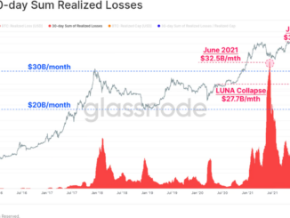'Realized Losses' Might Prove Bitcoin's Gain if Signaling a Market Bottom, Glassnode Says