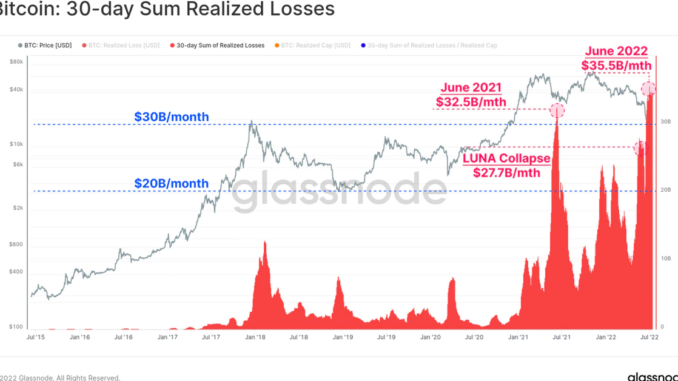 'Realized Losses' Might Prove Bitcoin's Gain if Signaling a Market Bottom, Glassnode Says
