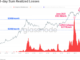 'Realized Losses' Might Prove Bitcoin's Gain if Signaling a Market Bottom, Glassnode Says