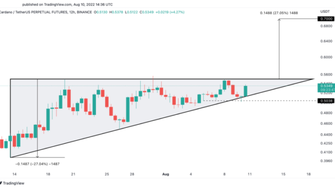 Cardano, Ripple Edge Closer to Breaking Out