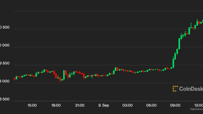 Bitcoin Tops $20K as Inflation Expectations Slide, Hopes for 2023 Rate Cut Persist