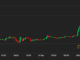 Bitcoin Tops $20K as Inflation Expectations Slide, Hopes for 2023 Rate Cut Persist