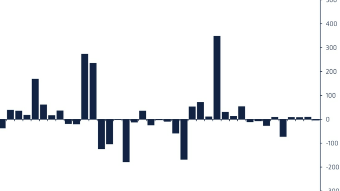 Crypto Funds Witness Minor Outflows – but It's Bullish, Actually