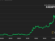 Dogecoin Replaces Cardano as 6th Largest Cryptocurrency