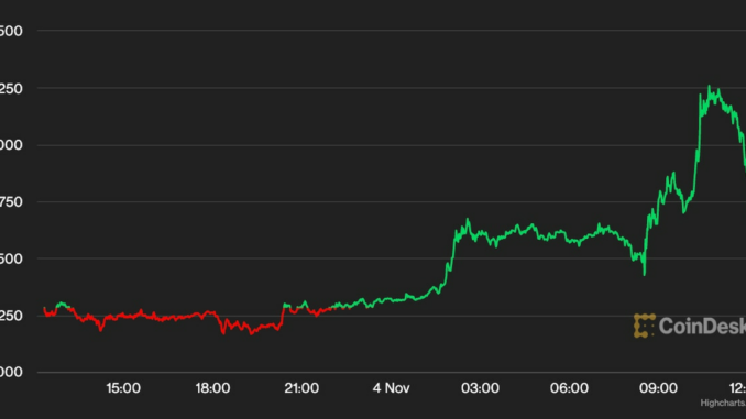 Bitcoin supera los US$21K a pesar del inesperado informe de empleo de EE. UU.
