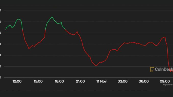 Bitcoin vuelve a caer tras la declaración de quiebra de FTX