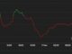 Bitcoin vuelve a caer tras la declaración de quiebra de FTX