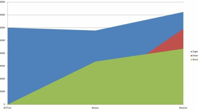 Dogecoin Trading in Turkey Surpasses Bitcoin and Ethereum Volume in the Past Month