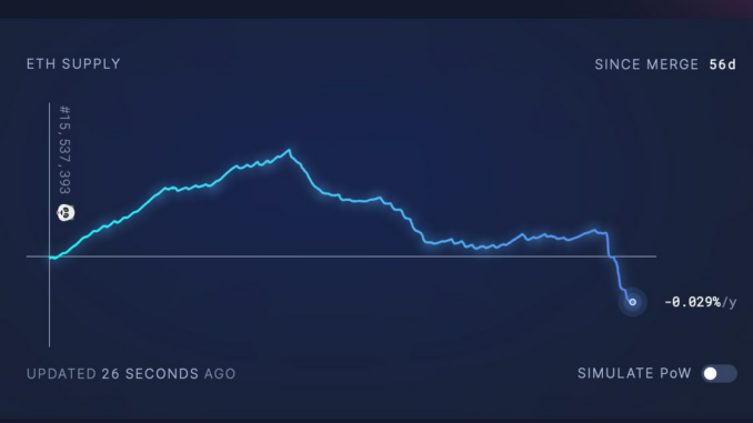 Ether Turns Deflationary as Amount of ETH Burned Spikes Amid FTX-Induced Market Volatility