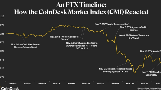 The Epic Collapse of Sam Bankman-Fried's FTX Exchange: A Crypto Markets Timeline