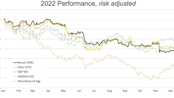 Bitcoin, Ether Did Better Than You Think in 2022