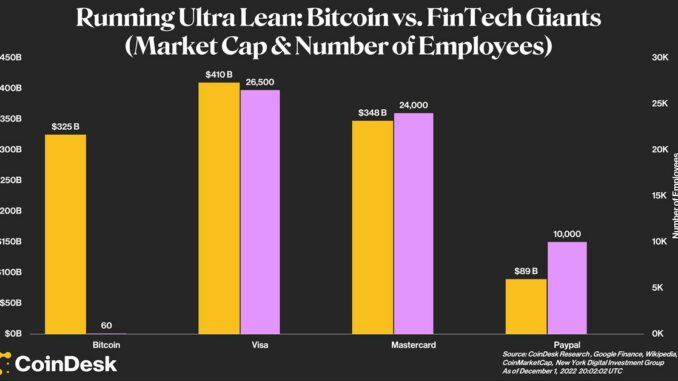 Bitcoin Protocol Development Steadily Progressing Despite Only 40-60 Monthly Active Developers: NYDIG