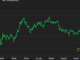 Bitcoin, Ether Rise Slightly After Genesis' Chapter 11 Filing