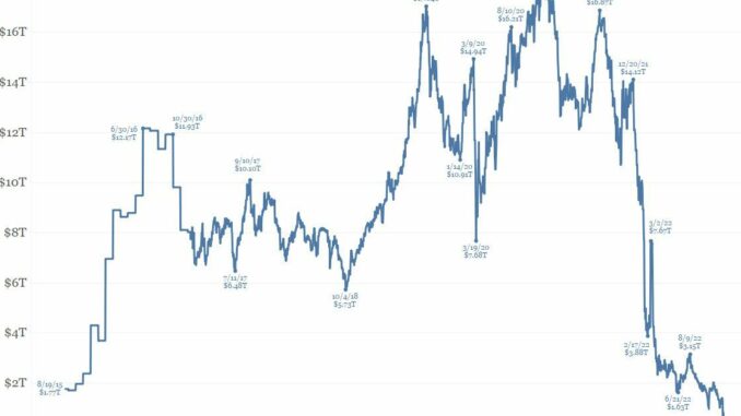 Case for Bitcoin Weakens as Global Stockpile of Sub-Zero Bond Yields Vanishes