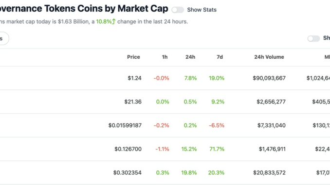 Ethereum's Impending Shanghai Upgrade Powers Lido DAO, SWISE, RPL Tokens Higher