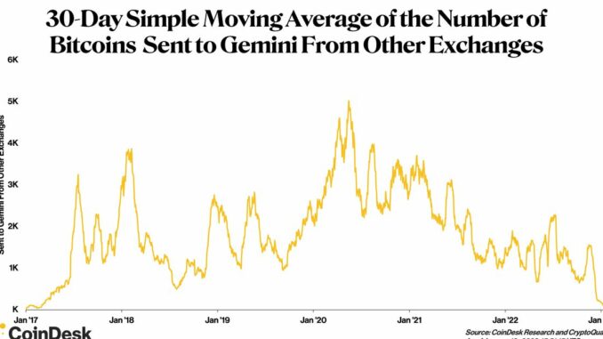 Gemini’s Bitcoin Inflows From Other Exchanges Dropped to Roughly Six-Year Low, CryptoQuant Data Shows