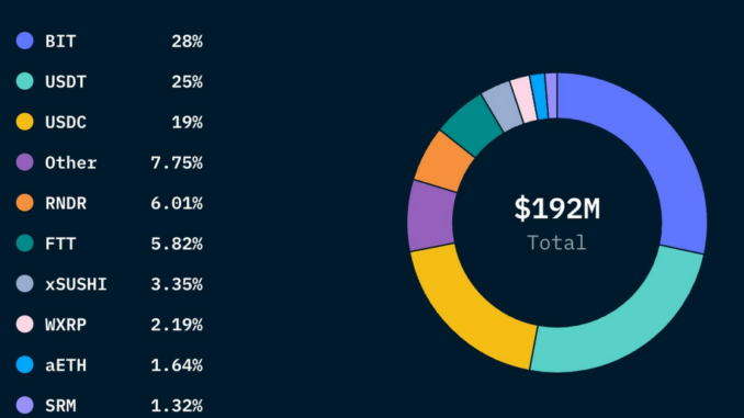 Alameda Research Wallet Receives $6M From Bitfinex Hot Wallet