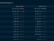 Binance Withdrawals Surge as Paxos-BUSD Drama Weighs on the Exchange