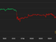Bitcoin Drops Below $22K as Kraken Agreement to Close Crypto Staking Operations Spooks Investors