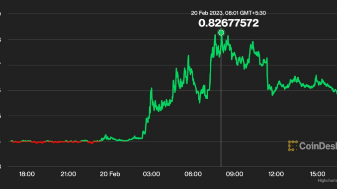 Bitcoin Layer 2 Stacks Network's STX Token Spikes 50% as 'Ordinals' Boom