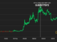 Bitcoin Layer 2 Stacks Network's STX Token Spikes 50% as 'Ordinals' Boom