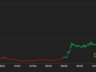 Bitcoin Soars Past $24K to Reach 2-Week High
