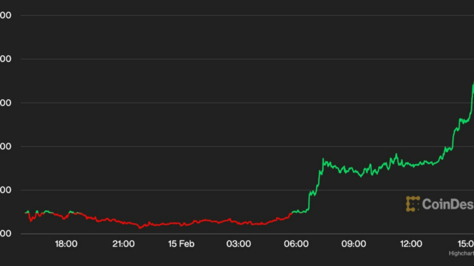 Bitcoin Soars Past $24K to Reach 2-Week High