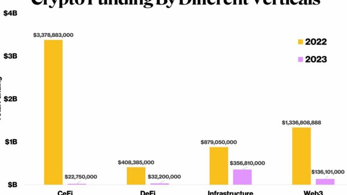 Crypto Winter Led to 91% Plunge in VC and Other Investments for January