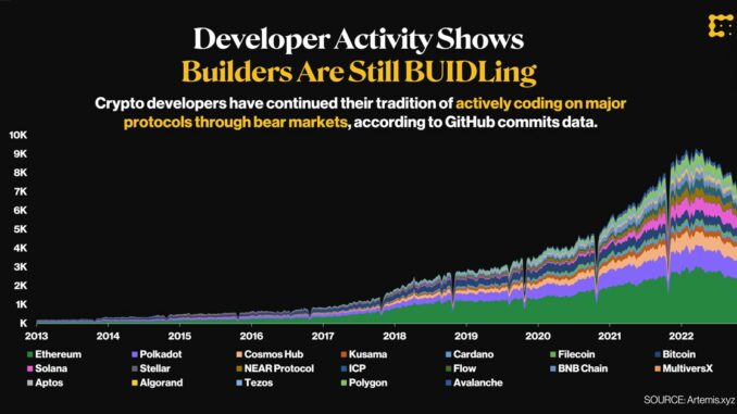 Developer Activity Shows Healthy Growth of the Crypto Space