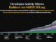 Developer Activity Shows Healthy Growth of the Crypto Space