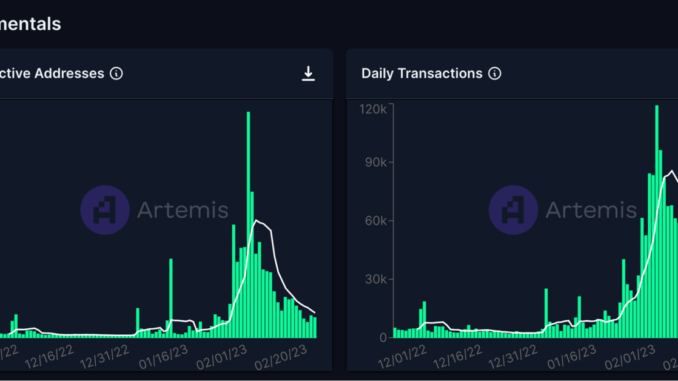 Layer 1 Blockchain Canto’s Daily Active Addresses and Transactions Dips 89% in February