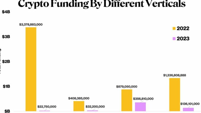 What Are VCs Funding After FTX? More Decentralized Infrastructure