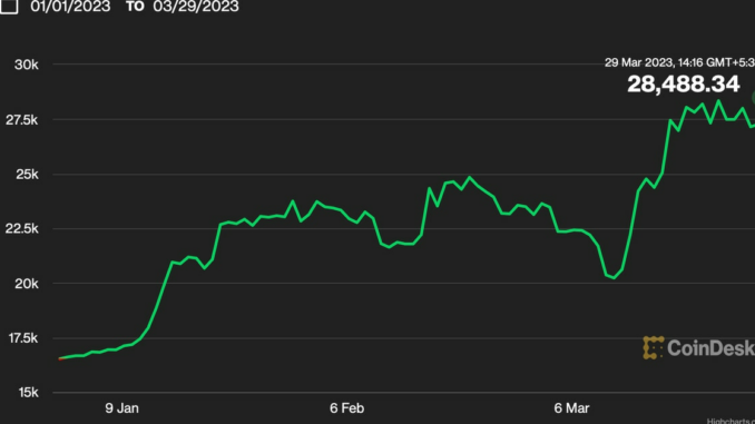 Bitcoin Heads for Best Quarter in Two Years, Outperforms Ether, Gold, Nasdaq