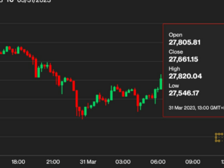 Bitcoin Price Drops Below $28K as Options Expire, Traders Borrow WBTC From Aave