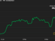 First Mover Americas: Bitcoin, Up 70% This Year, Rebounds Past $28K
