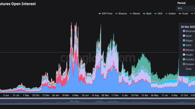 Open Interest in XRP Surges to $800M as Crypto Traders Hope Ripple-SEC Verdict Will Bring 'Alt Season'