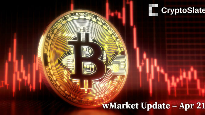 CryptoSlate wMarket Update: Another red day sees Bitcoin lose $28,000